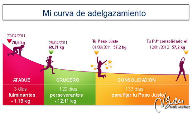 Mi Curva de Adelgazamiento