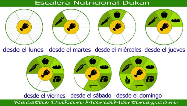 Nueva dieta Dukan: Recetas Escalera Nutricional